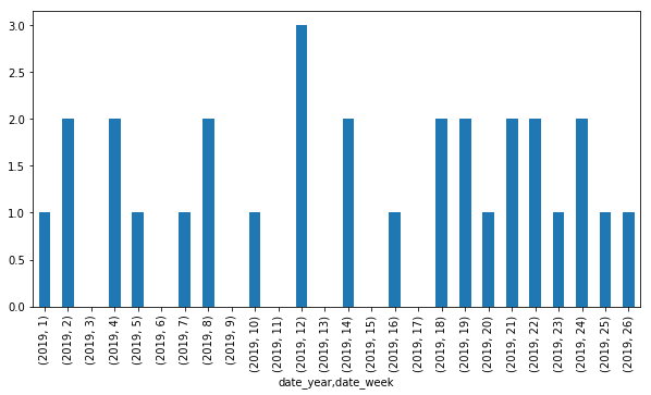 Bar Chart Of Weekly Data Count Using Pandas By Dana Lindquist Medium
