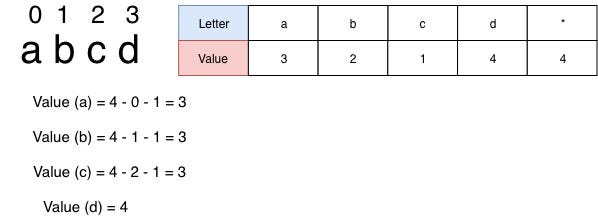 The Boyer-Moore-Horspool Algorithm | by Francisco Saldaña | Medium