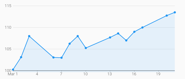 Flutter Charts