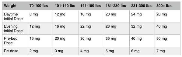 Melatonin Dosage By Weight Chart
