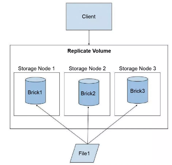 GlusterFS OpenSource Distributed File System by Abdurrahim Yıldırım