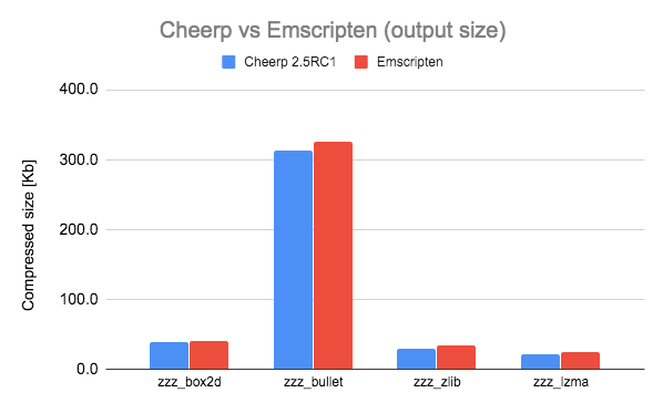 Cheerp 2.5rc1 output size comparison with Emscripten on Firefox