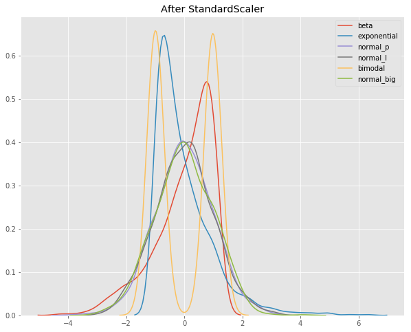 Scale Standardize Or Normalize With Scikit Learn By Jeff Hale Towards Data Science Scale Standardize Or Normalize With Scikit Learn By Jeff Hale Towards Data Science