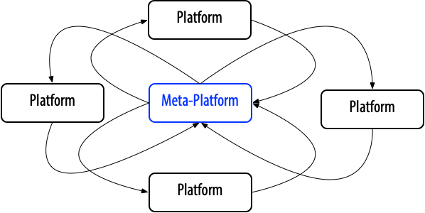 Meta-Platforms and Cooperative Network-of-Networks Effects | by Samuel ...