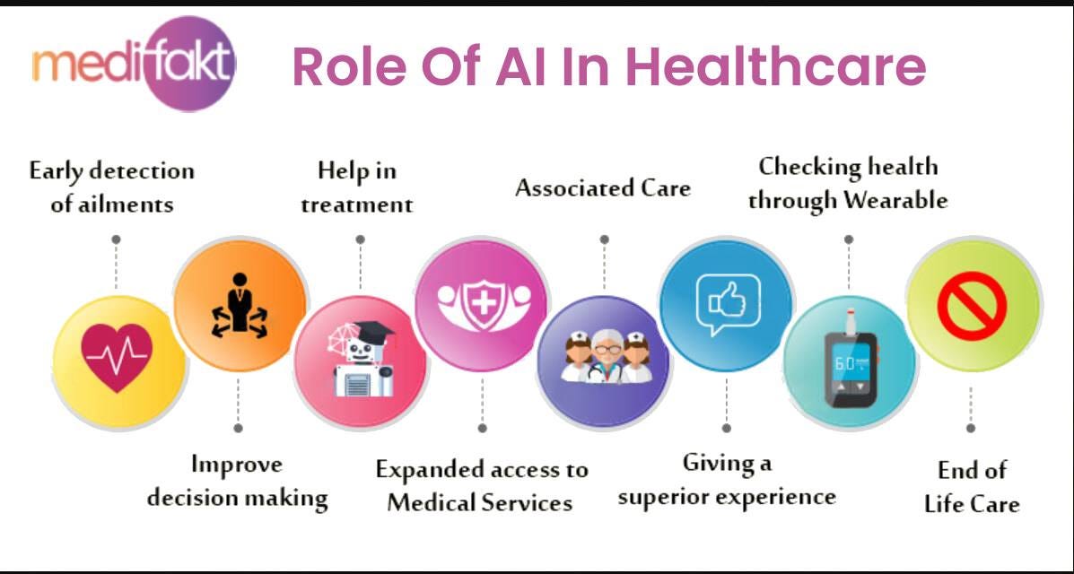 Role Of Artificial Intelligence In Healthcare - AI Summary