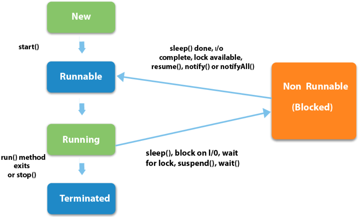 Thread Life Cycle — Java. “All you need to know about java thread… | by ...