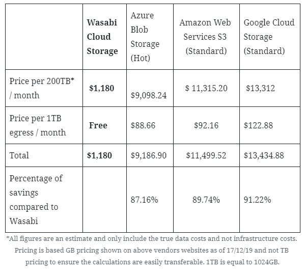 How good is Wasabi cloud storage?