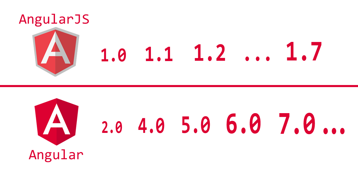 NgTransform From AngularJS To Angular By SFL SFL Newsroom Medium