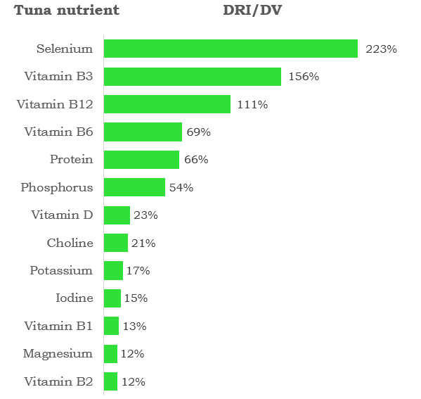 Tuna — one of the world’s healthiest foods or why you should make
