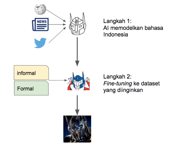 Mengubah Bahasa Indonesia Informal Menjadi Baku Menggunakan Kecerdasan Buatan Alham Fikri Aji Kata Ai Tech Blog Medium
