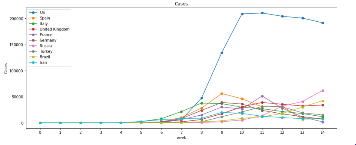 COVID-19 Data Analysis with Python