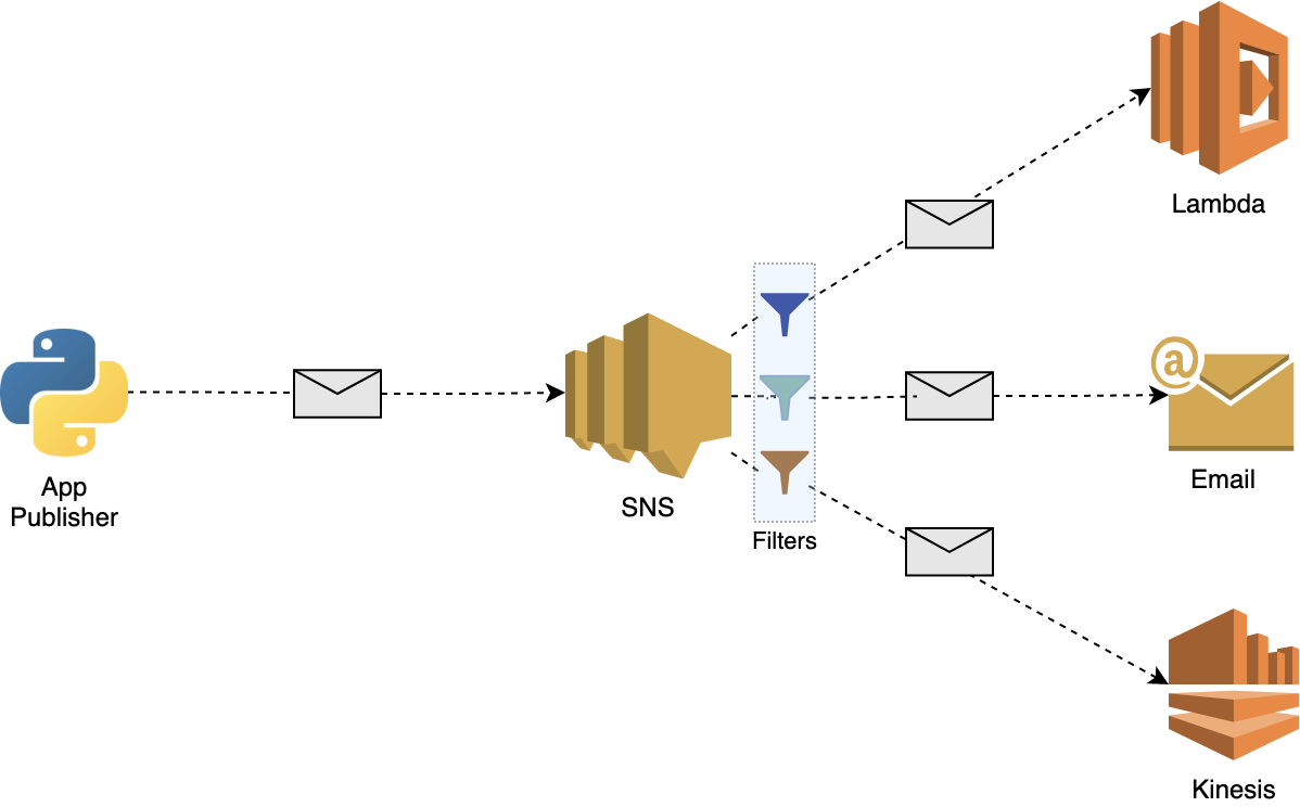 A Quick Guide to Amazon SNS Subscription Filter Policies | by David Martins  | Better Programming