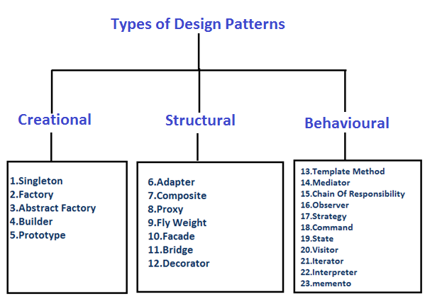 Introduction To Design Patterns & Singleton Design Pattern