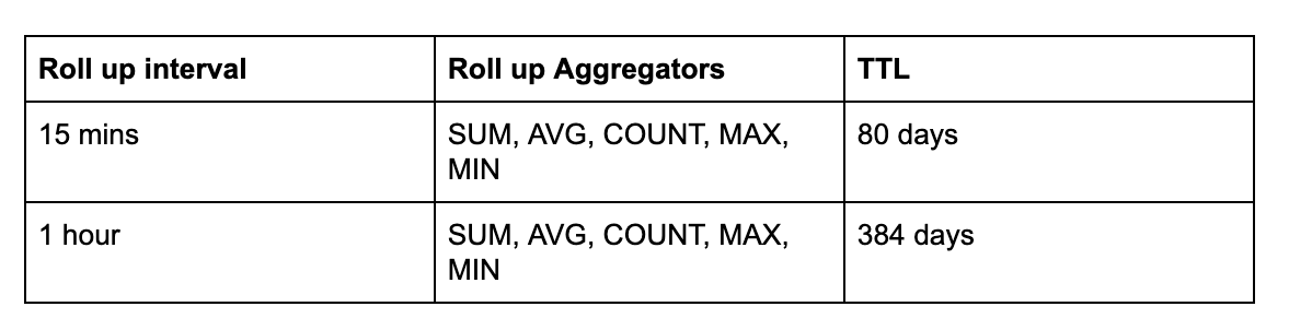 GokuL: Extending time series data storage to serve beyond one day