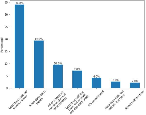 An Overview Of Developers Working Remotely In The Stack Overflow Annual 