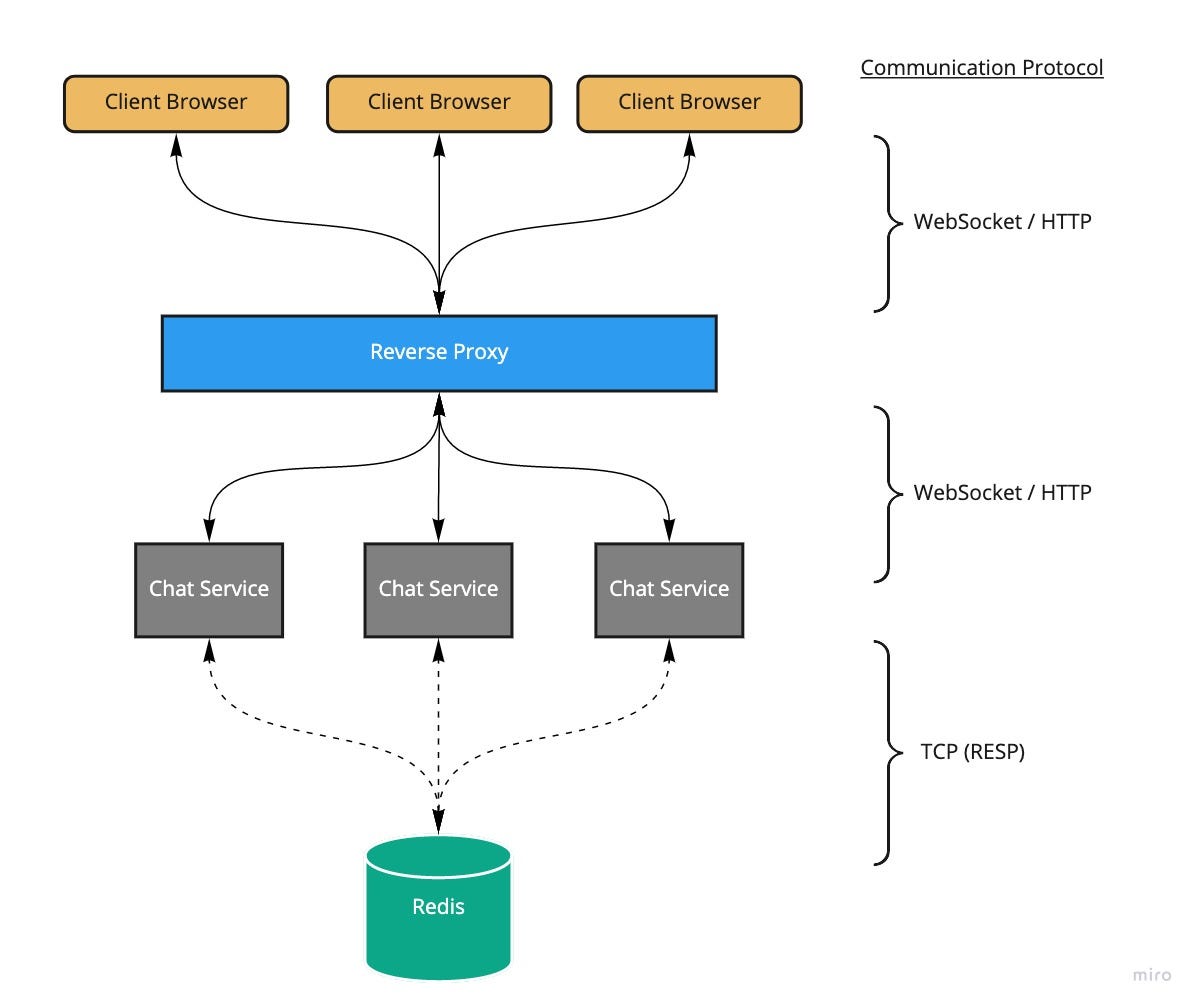 Building Chat Service in Golang and Websockets Backed by Redis