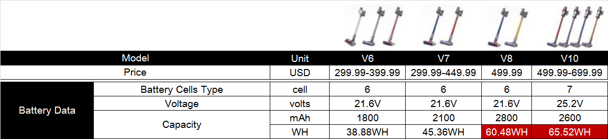 Does Dyson V10 really worth buying? | by MUU | Medium