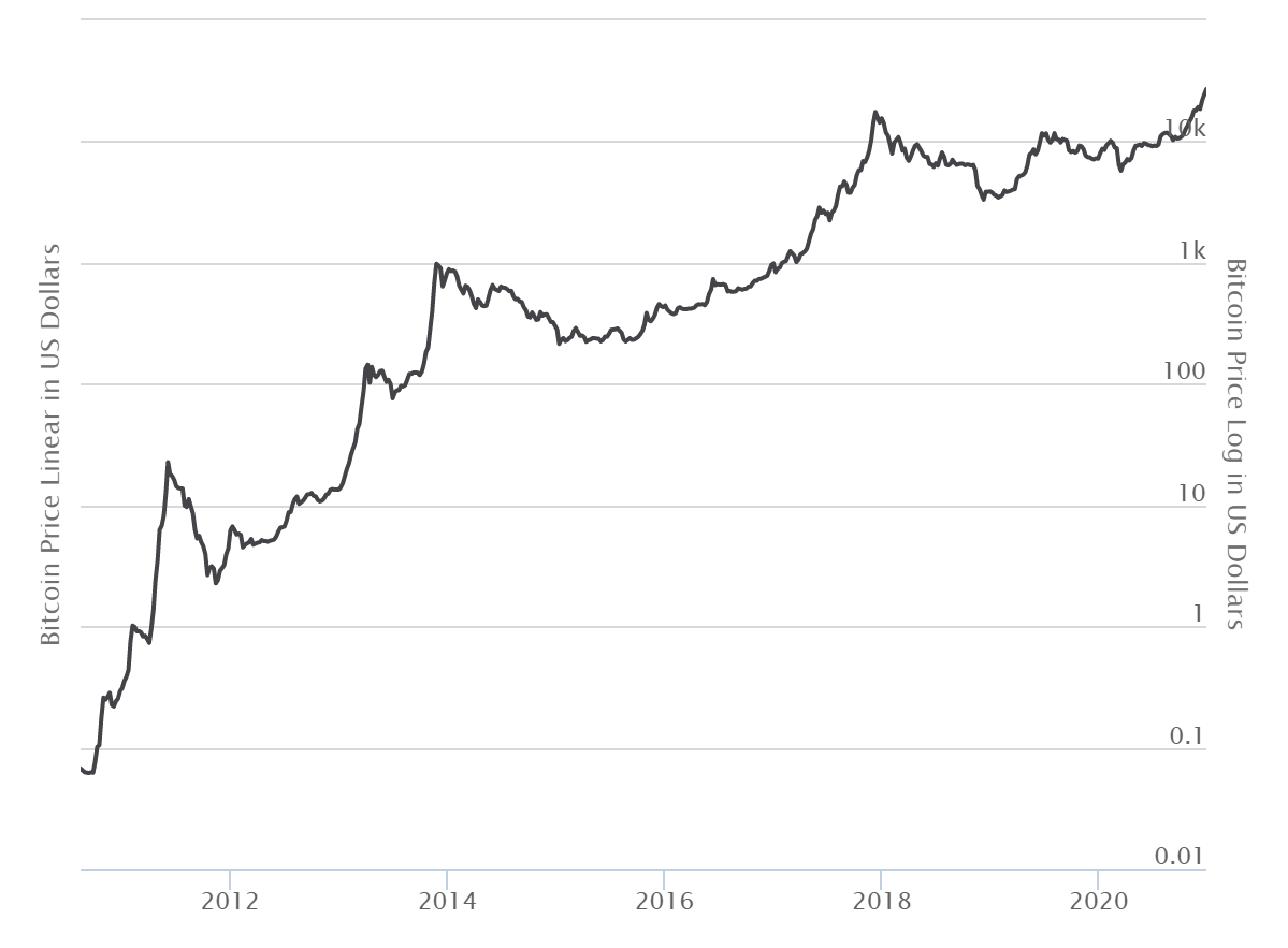 theoretical max value of bitcoin