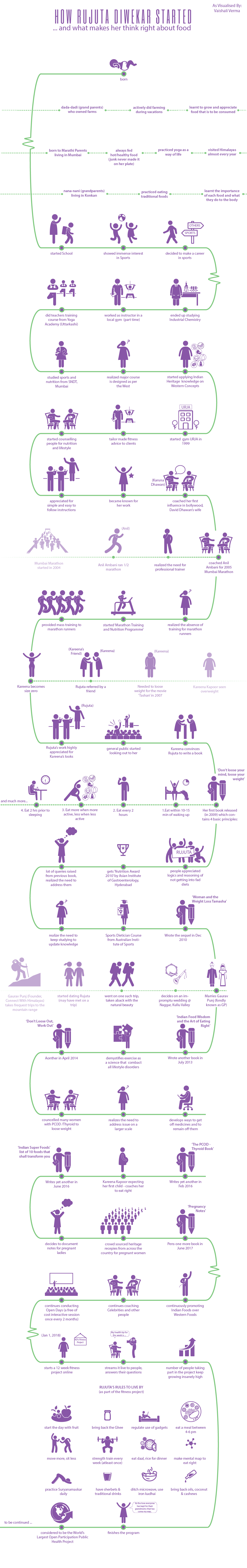 How Rujuta Diwekar Started Rujuta Diwekar Is One Of India S By Vaishali Verma Oct 2020 Medium vaishali verma medium