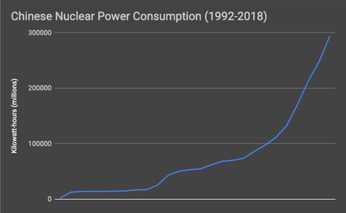 France designed a few types of reactor and mass-produced them around the country — and now gets over 70% of its electricity from nuclear energy. Cur