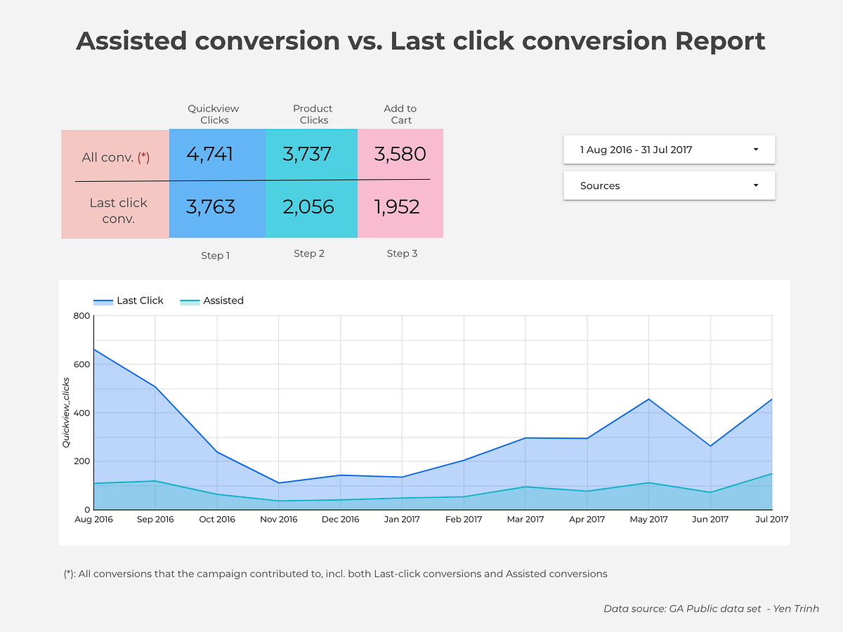 Empowering your Google Analytic report: Visualising assisted conversion  report using Google BigQuery and Data Studio | by Trình Thục Yên | Medium