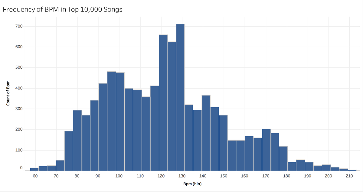 beats per minute spotify