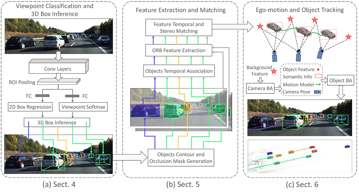 Stereo Vision-based Semantic 3D Object and Ego-motion Tracking for Autonomous Driving