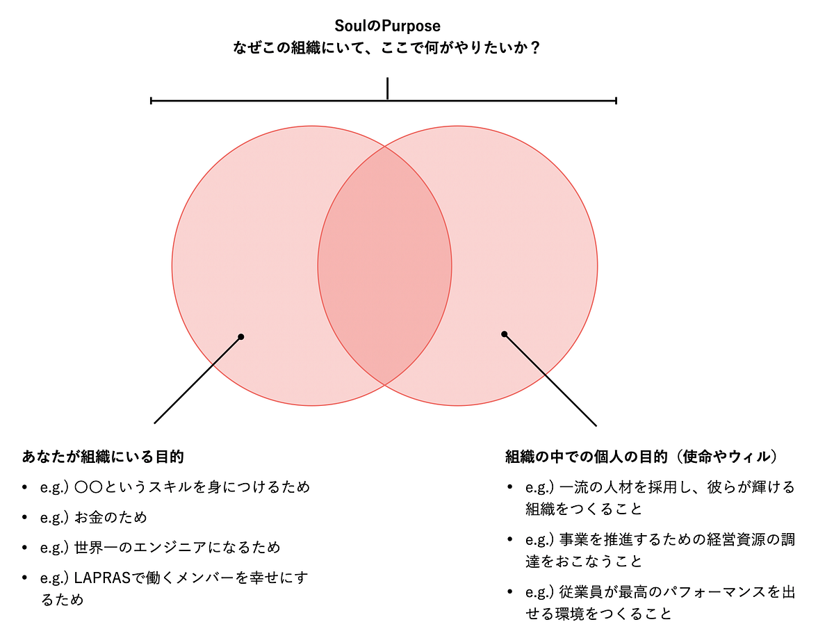 ホラクラシーを補完する「SoulのPurpose」システムを創った話
