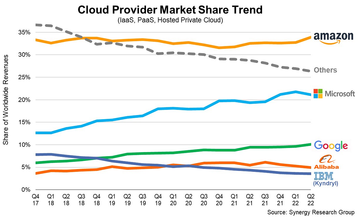 The Best Cloud Providers in 2022. Discover AWS, Microft Azure, GCP, OCI