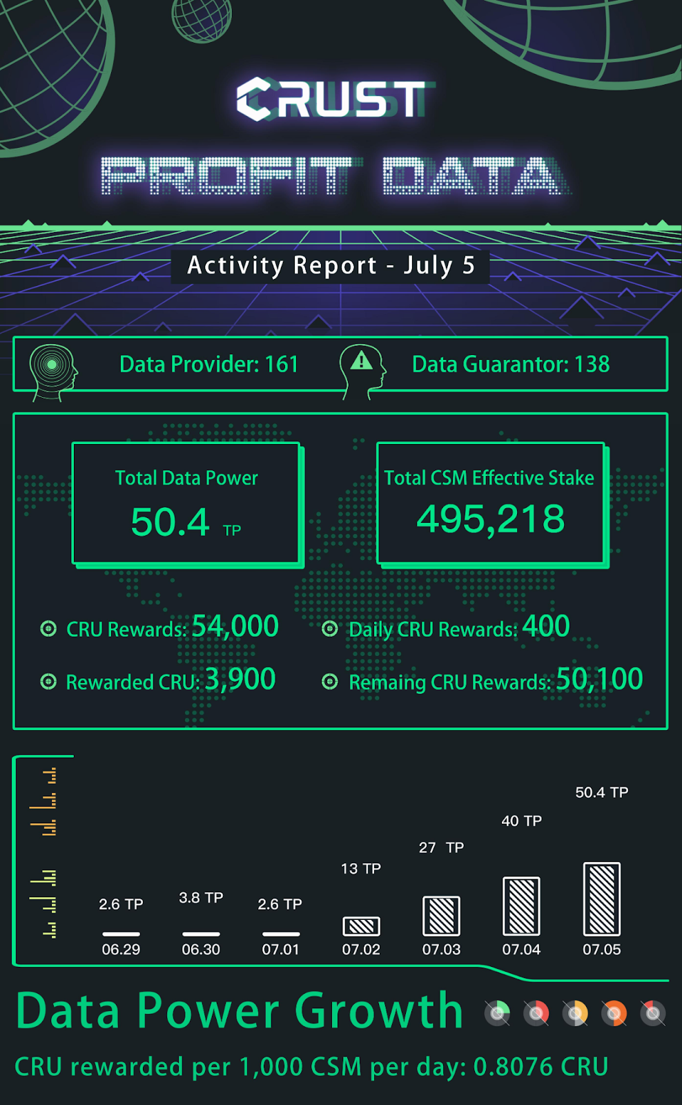 What can I do after receiving CSM?