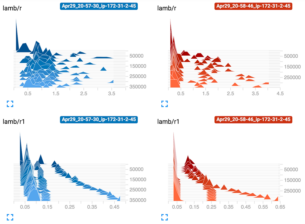 An Intuitive Understanding Of The Lamb Optimizer By Ben Mann Towards Data Science