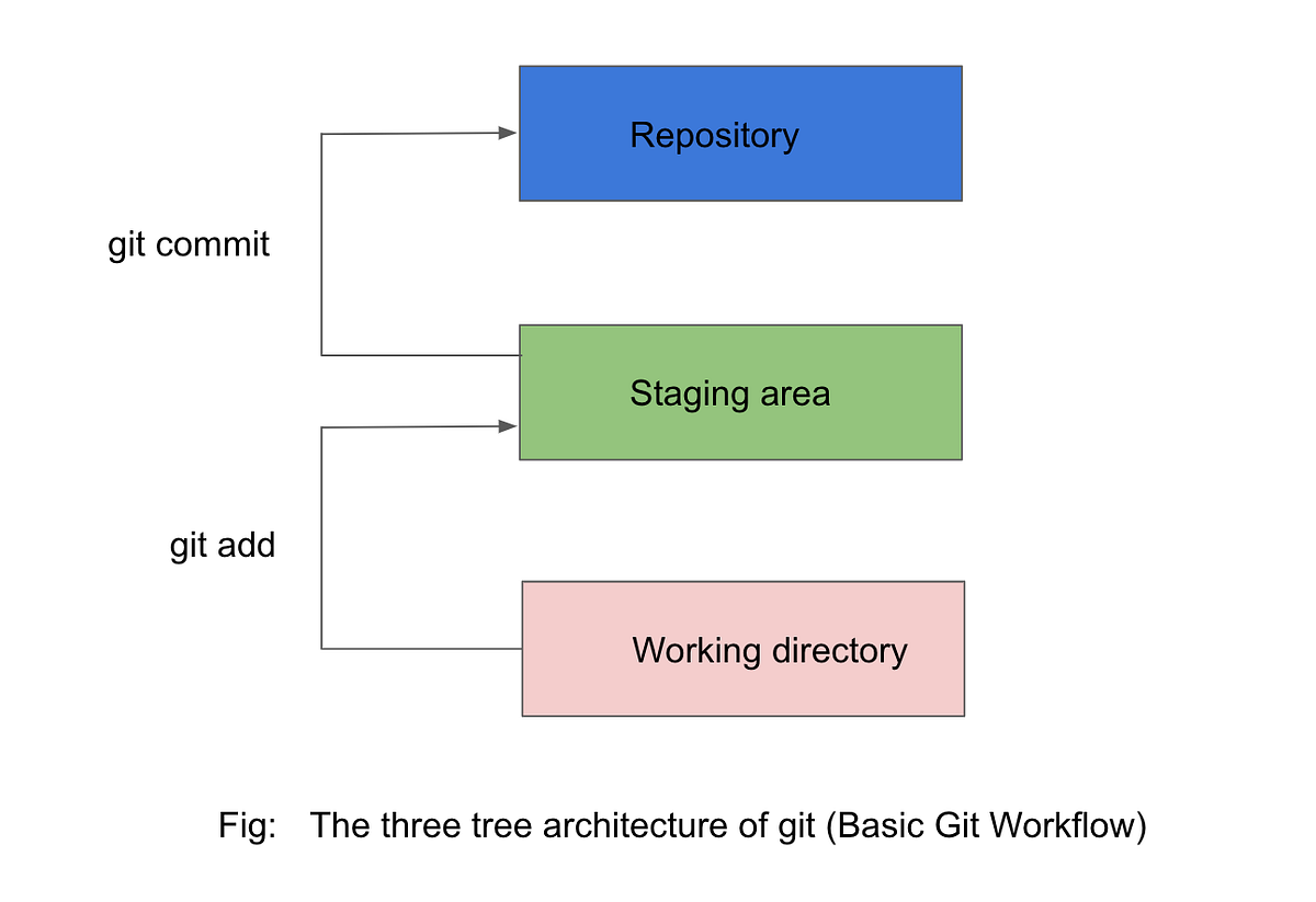 Git structure and functionalities | by shruti shrestha | Medium