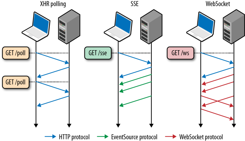 Complete Guide To Node Client Server Communication By Joe Karlsson Medium
