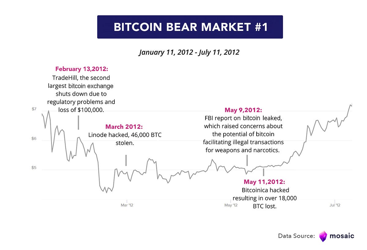 Bitcoin Bulls, Bears, and More Bulls Square Off Niujorke - Technologijų 