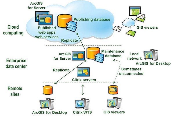 Selecting The Right Computing Architecture For Your Gis By Esri Esri Insider Medium