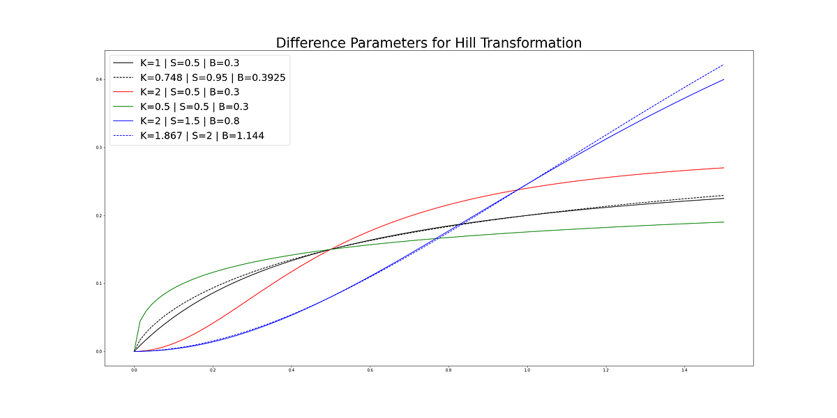 Carryover and Shape Effects in Media Mix Modeling: Paper Review