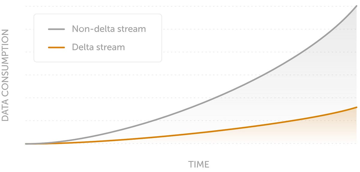Delta Compression A Practical Guide To Diff Algorithms And Delta File Formats By Michael Ade Kunle Ably Serious Serverless Realtime Infrastructure Medium