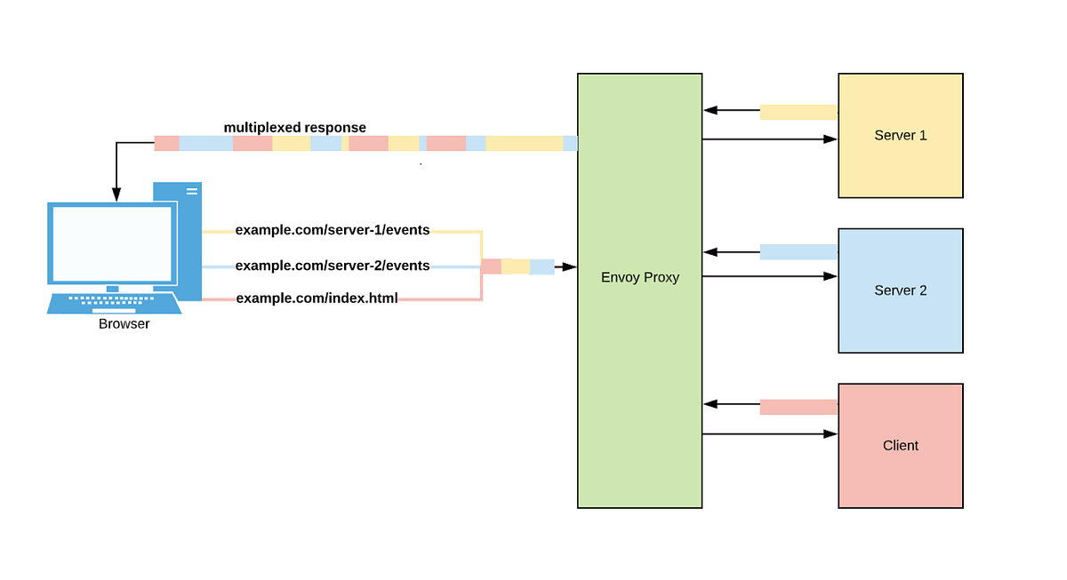 Thoughts on Server-Sent Events, HTTP/2, and Envoy | by Kaitlin Moreno |  Grey Matter | Medium