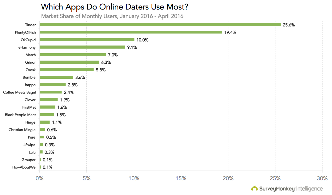 Best dating apps for 2020