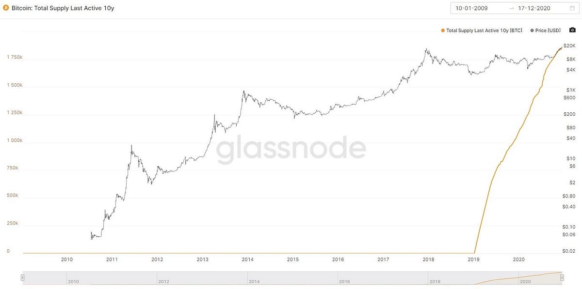 how many bitcoins are lost forever