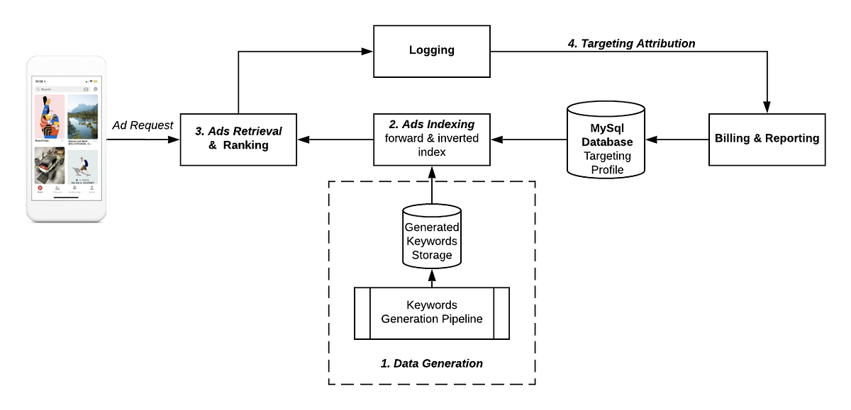 Building Expanded Targeting for Pinterest Ads