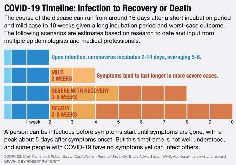 From Infection To Recovery How Long It Lasts Covid 19 S Coronavirus Taj Pharmaceuticals
