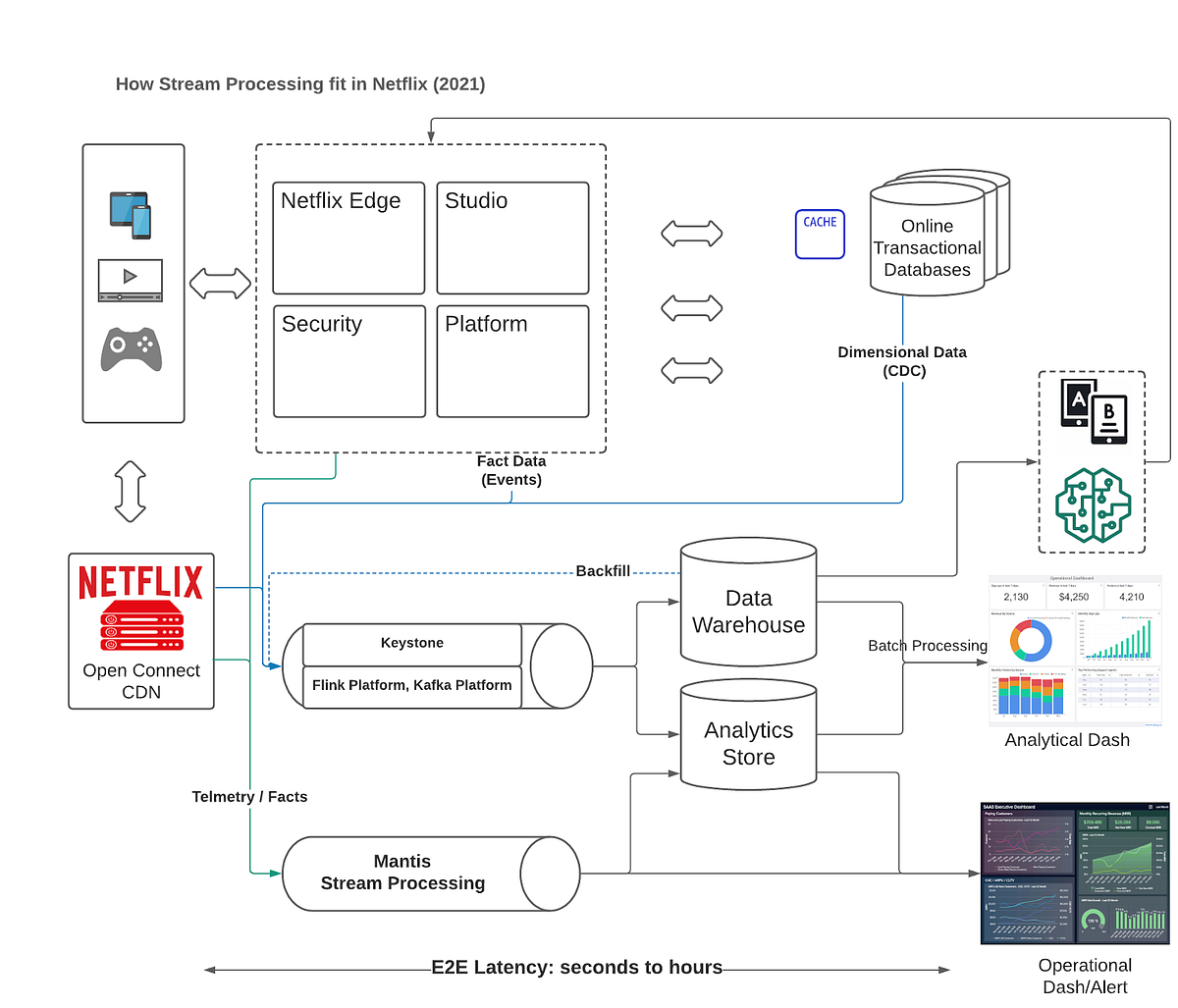 the-four-innovation-phases-of-netflix-s-trillions-scale-real-time-data