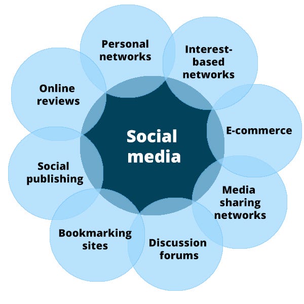8 Types of Social Media and How Each Can Benefit Your Business | by Ghazwan  Butrous | Medium