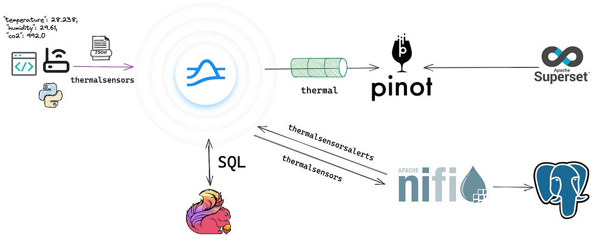 Building A Real Time Iot Application With Apache Pulsar And Apache Building A Real Time Iot Application With Apache Pulsar And Apache