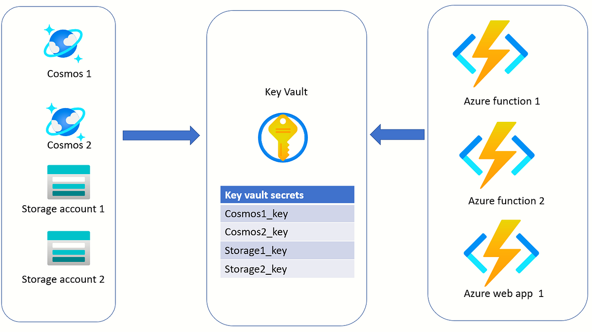 Implementing a robust Key rotation solution for Azure Storage accounts