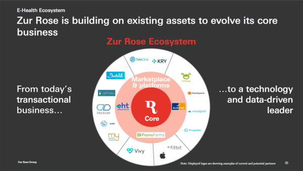 Mega pharmacy “Zur Rose” takes over TeleClinic and fetches another 213  million CHF while APORA announces its start one month ago! | by Falk  Altenhöfer | Medium