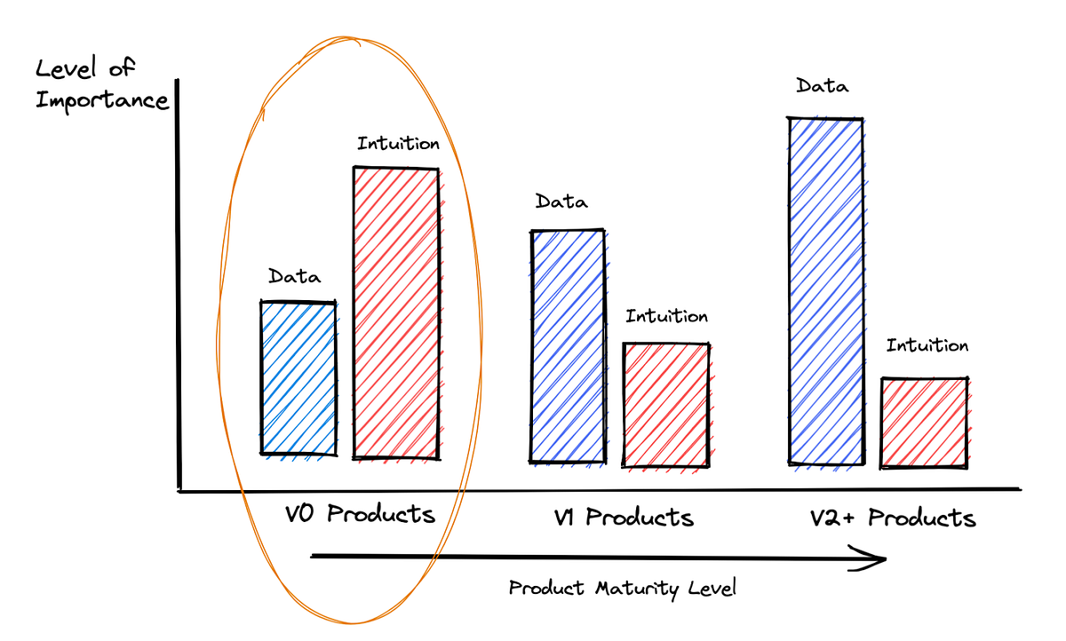 When to Be Less Data-Driven. A product data scientist guide to… | by ...