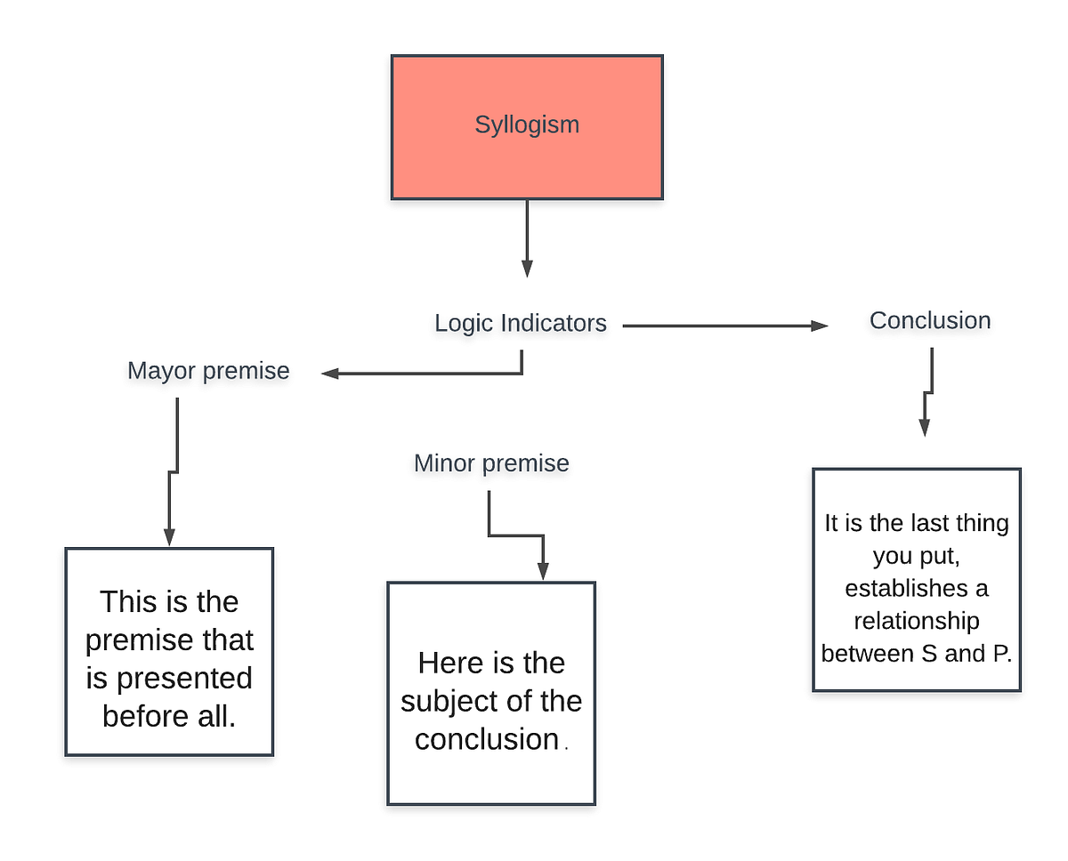 Syllogism Concept Map. Assignment #6 | by Mariana Perez | The Paths of ...