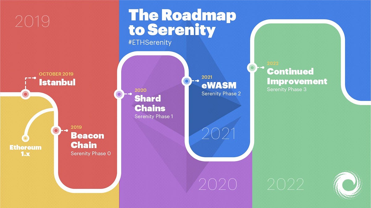 Ethereum 2 0 Is Coming Here S What You Need To Know By Michael Boxmining Medium Ethereum 2 0 Is Coming Here S What You Need To Know By Michael Boxmining Medium
